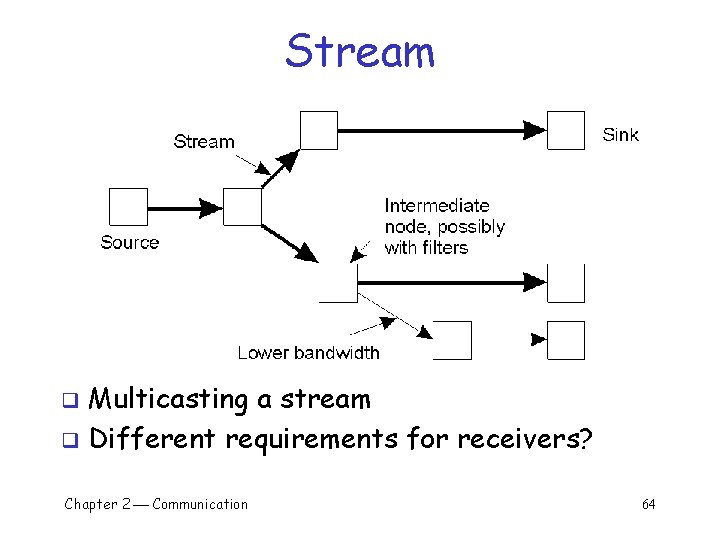 Stream Multicasting a stream q Different requirements for receivers? q Chapter 2 Communication 64