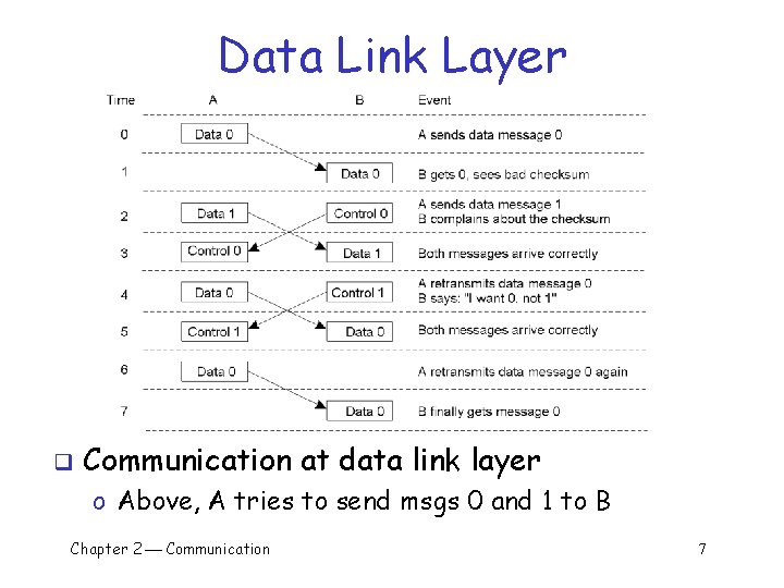 Data Link Layer q Communication at data link layer o Above, A tries to