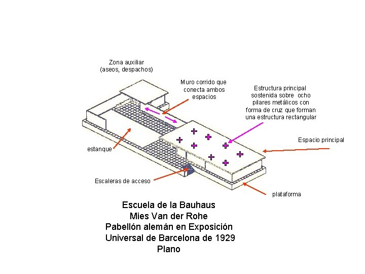 Zona auxiliar (aseos, despachos) Muro corrido que conecta ambos espacios Estructura principal sostenida sobre Zona auxiliar (aseos, despachos) Muro corrido que conecta ambos espacios Estructura principal sostenida sobre