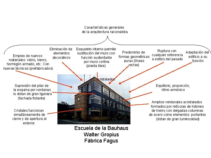 Características generales de la arquitectura racionalista Eliminación de elementos decorativos Empleo de nuevos materiales: