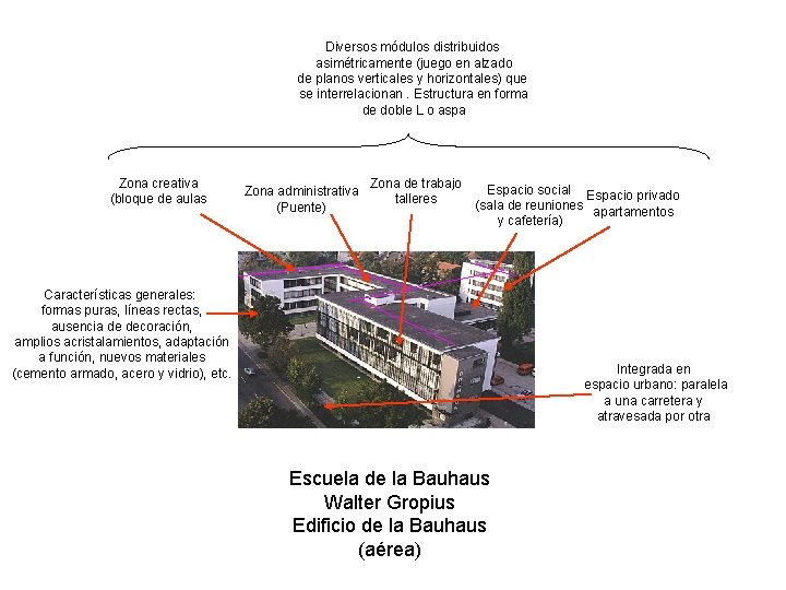 Diversos módulos distribuidos asimétricamente (juego en alzado de planos verticales y horizontales) que se