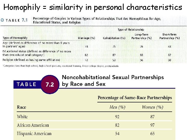 Homophily = similarity in personal characteristics 