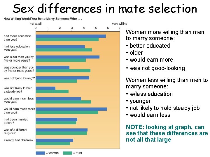 Sex differences in mate selection Women more willing than men to marry someone: •