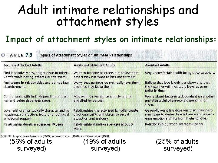 Adult intimate relationships and attachment styles Impact of attachment styles on intimate relationships: (56%