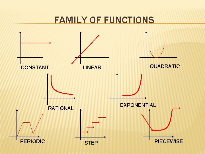 FAMILY OF FUNCTIONS CONSTANT LINEAR EXPONENTIAL RATIONAL PERIODIC QUADRATIC STEP PIECEWISE 