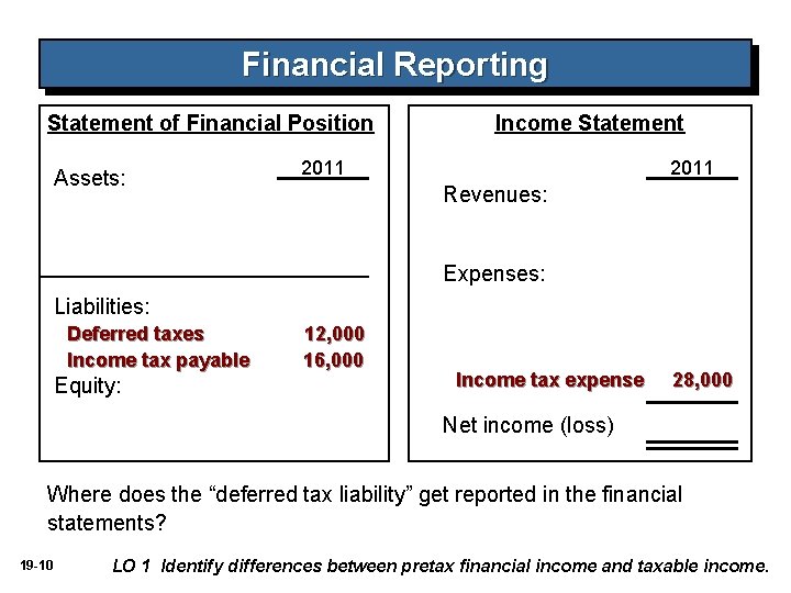 Financial Reporting Statement of Financial Position Assets: Income Statement 2011 Revenues: Expenses: Liabilities: Deferred Financial Reporting Statement of Financial Position Assets: Income Statement 2011 Revenues: Expenses: Liabilities: Deferred