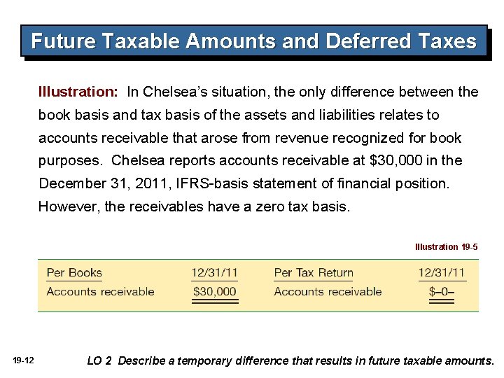 Future Taxable Amounts and Deferred Taxes Illustration: In Chelsea’s situation, the only difference between Future Taxable Amounts and Deferred Taxes Illustration: In Chelsea’s situation, the only difference between