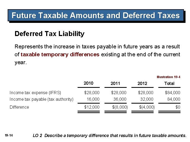 Future Taxable Amounts and Deferred Taxes Deferred Tax Liability Represents the increase in taxes Future Taxable Amounts and Deferred Taxes Deferred Tax Liability Represents the increase in taxes