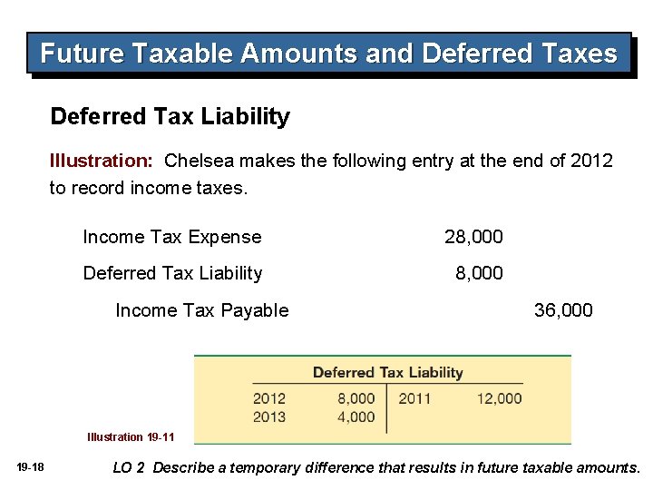 Future Taxable Amounts and Deferred Taxes Deferred Tax Liability Illustration: Chelsea makes the following Future Taxable Amounts and Deferred Taxes Deferred Tax Liability Illustration: Chelsea makes the following