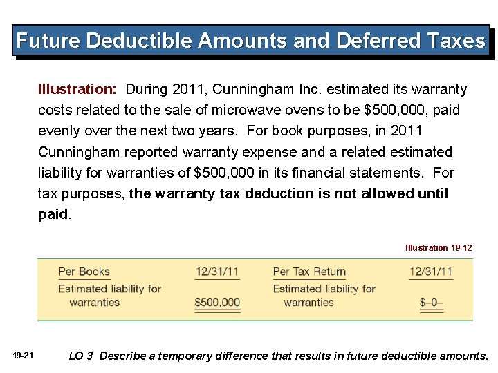 Future Deductible Amounts and Deferred Taxes Illustration: During 2011, Cunningham Inc. estimated its warranty Future Deductible Amounts and Deferred Taxes Illustration: During 2011, Cunningham Inc. estimated its warranty