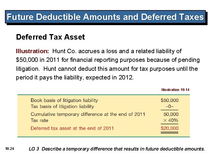Future Deductible Amounts and Deferred Taxes Deferred Tax Asset Illustration: Hunt Co. accrues a Future Deductible Amounts and Deferred Taxes Deferred Tax Asset Illustration: Hunt Co. accrues a