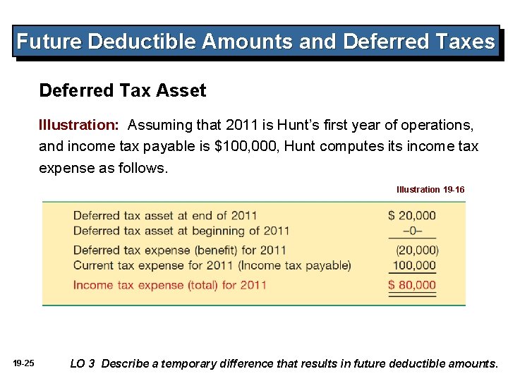 Future Deductible Amounts and Deferred Taxes Deferred Tax Asset Illustration: Assuming that 2011 is Future Deductible Amounts and Deferred Taxes Deferred Tax Asset Illustration: Assuming that 2011 is