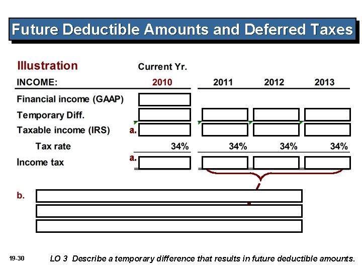 Future Deductible Amounts and Deferred Taxes a. a. 19 -30 LO 3 Describe a Future Deductible Amounts and Deferred Taxes a. a. 19 -30 LO 3 Describe a