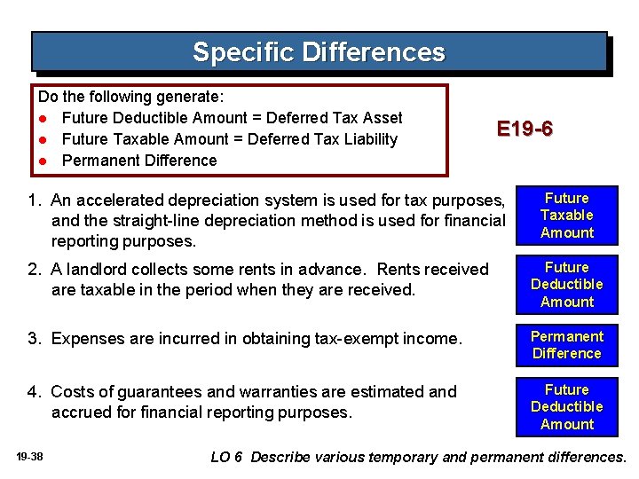 Specific Differences Do the following generate: l Future Deductible Amount = Deferred Tax Asset Specific Differences Do the following generate: l Future Deductible Amount = Deferred Tax Asset
