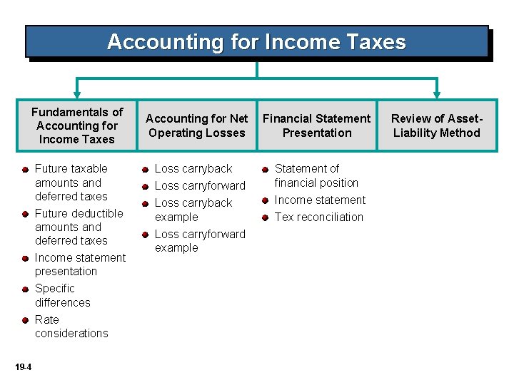 Accounting for Income Taxes Fundamentals of Accounting for Income Taxes Future taxable amounts and Accounting for Income Taxes Fundamentals of Accounting for Income Taxes Future taxable amounts and