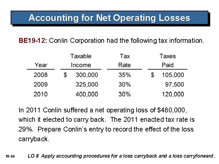 Accounting for Net Operating Losses BE 19 -12: Conlin Corporation had the following tax Accounting for Net Operating Losses BE 19 -12: Conlin Corporation had the following tax