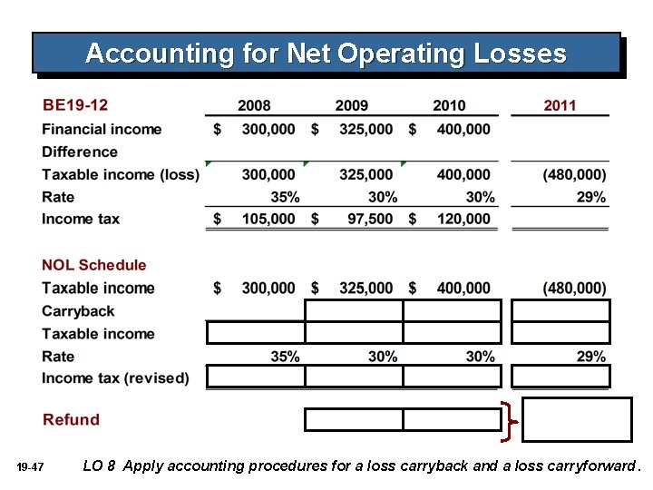 Accounting for Net Operating Losses $144, 000 19 -47 LO 8 Apply accounting procedures Accounting for Net Operating Losses $144, 000 19 -47 LO 8 Apply accounting procedures