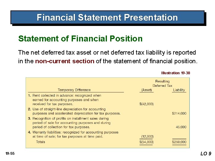 Financial Statement Presentation Statement of Financial Position The net deferred tax asset or net Financial Statement Presentation Statement of Financial Position The net deferred tax asset or net