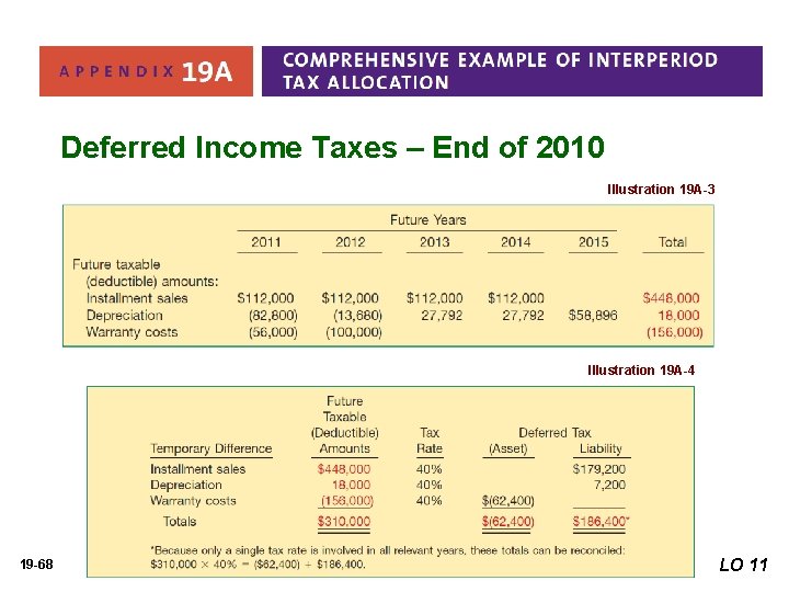 Deferred Income Taxes – End of 2010 Illustration 19 A-3 Illustration 19 A-4 19 Deferred Income Taxes – End of 2010 Illustration 19 A-3 Illustration 19 A-4 19
