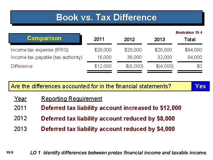 Book vs. Tax Difference Illustration 19 -4 Comparison Income tax expense (IFRS) Income tax Book vs. Tax Difference Illustration 19 -4 Comparison Income tax expense (IFRS) Income tax