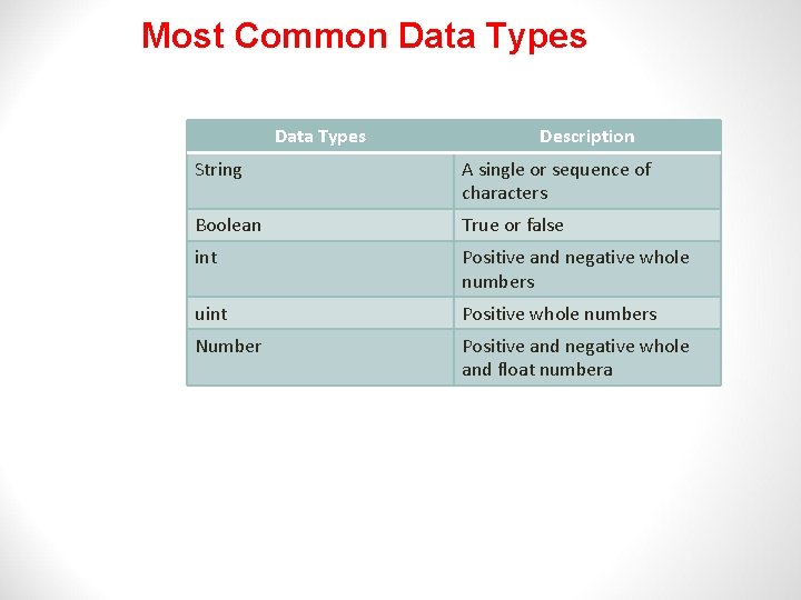 Most Common Data Types Description String A single or sequence of characters Boolean True