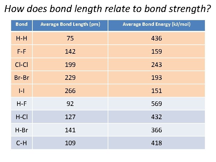 How does bond length relate to bond strength? Bond Average Bond Length (pm) Average