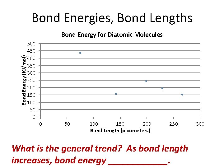 Bond Energies, Bond Lengths Bond Energy (KJ/mol) Bond Energy for Diatomic Molecules 500 450