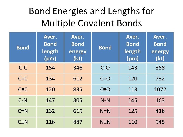 Bond Energies and Lengths for Multiple Covalent Bonds C-C Aver. Bond length (pm) 154