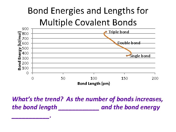 Bond Energy (k. J/mol) Bond Energies and Lengths for Multiple Covalent Bonds 900 800