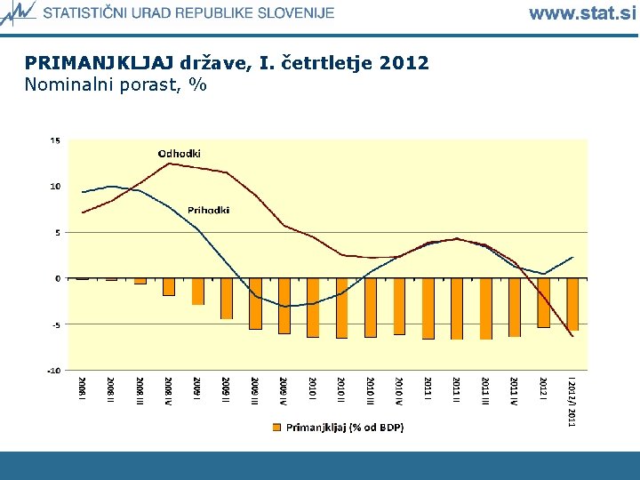 PRIMANJKLJAJ države, I. četrtletje 2012 Nominalni porast, % 