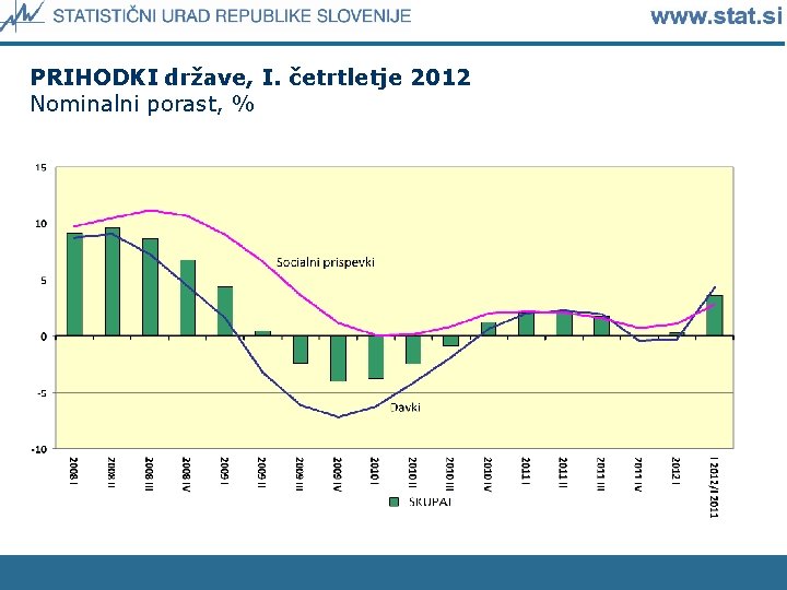 PRIHODKI države, I. četrtletje 2012 Nominalni porast, % 