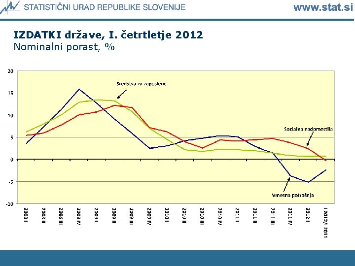 IZDATKI države, I. četrtletje 2012 Nominalni porast, % 