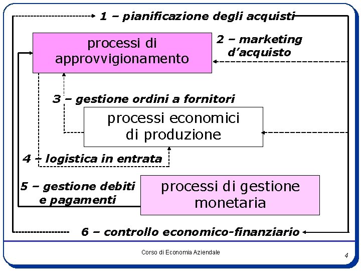 1 – pianificazione degli acquisti processi di approvvigionamento 2 – marketing d’acquisto 3 –