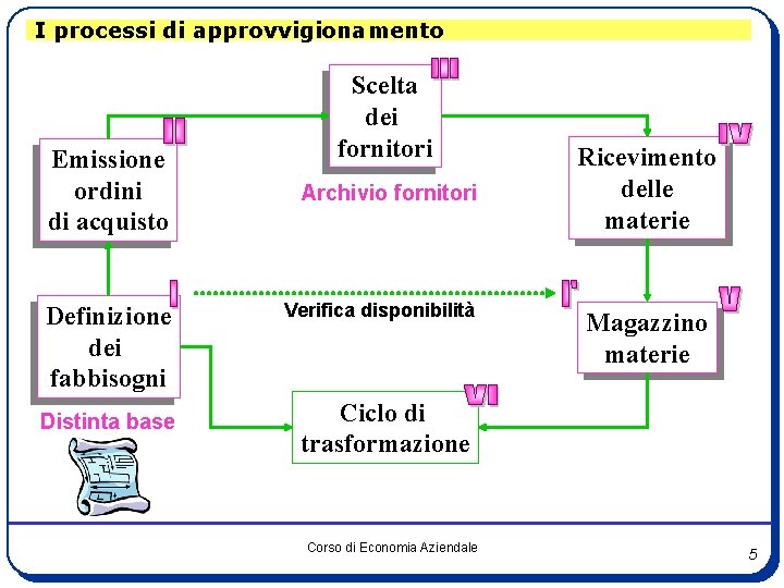 I processi di approvvigionamento Emissione ordini di acquisto Definizione dei fabbisogni Distinta base Scelta