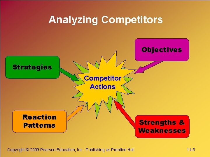 Analyzing Competitors Objectives Strategies Competitor Actions Reaction Patterns Copyright © 2009 Pearson Education, Inc.