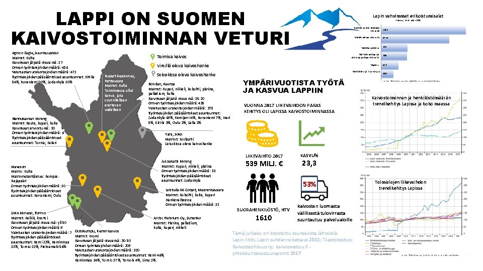 LAPPI ON SUOMEN KAIVOSTOIMINNAN VETURI Agnico Eagle, Suurikuusikko Malmit: Kulta Kaivoksen jäljellä oleva ikä: