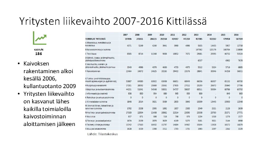 Yritysten liikevaihto 2007 -2016 Kittilässä KASVU% 186 • Kaivoksen rakentaminen alkoi kesällä 2006, kullantuotanto