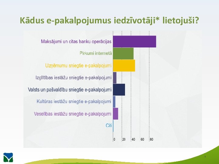 Kādus e-pakalpojumus iedzīvotāji* lietojuši? 5 