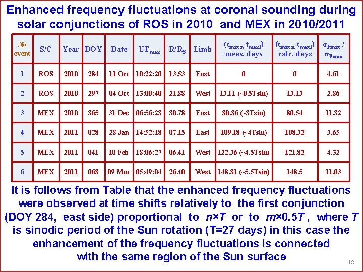 Enhanced frequency fluctuations at coronal sounding during solar conjunctions of ROS in 2010 and
