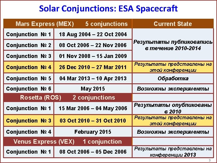 Solar Conjunctions: ESA Spacecraft Mars Express (MEX) 5 conjunctions Current State Conjunction № 1