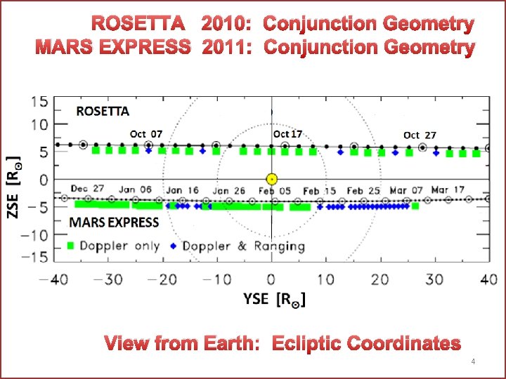 ROSETTA 2010: Conjunction Geometry MARS EXPRESS 2011: Conjunction Geometry View from Earth: Ecliptic Coordinates