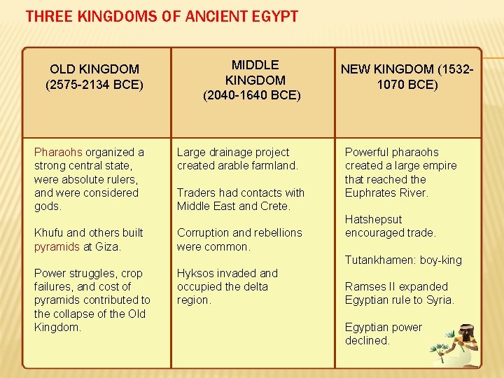 THREE KINGDOMS OF ANCIENT EGYPT OLD KINGDOM (2575 -2134 BCE) MIDDLE KINGDOM (2040 -1640