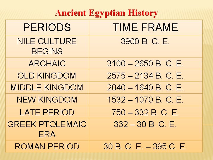 Ancient Egyptian History PERIODS TIME FRAME NILE CULTURE BEGINS ARCHAIC OLD KINGDOM MIDDLE KINGDOM