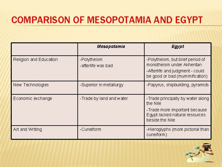 COMPARISON OF MESOPOTAMIA AND EGYPT Mesopotamia Egypt Religion and Education -Polytheism -afterlife was bad