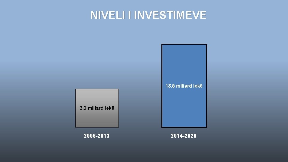 NIVELI I INVESTIMEVE 13. 8 miliard lekë 2006 -2013 2014 -2020 