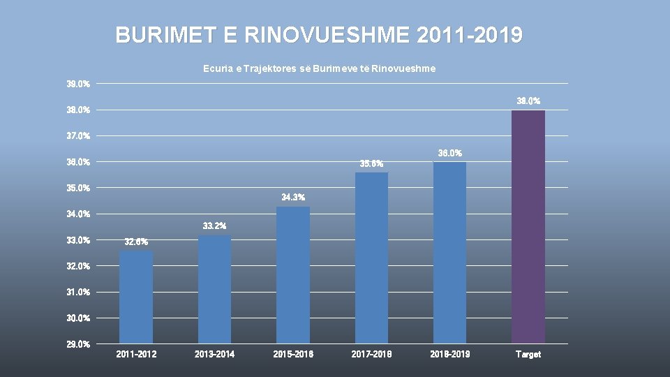 BURIMET E RINOVUESHME 2011 -2019 Ecuria e Trajektores së Burimeve të Rinovueshme 39. 0%