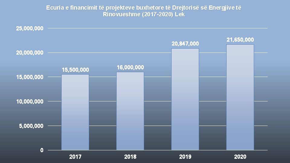 Ecuria e financimit të projekteve buxhetore të Drejtorisë së Energjive të Rinovueshme (2017 -2020)