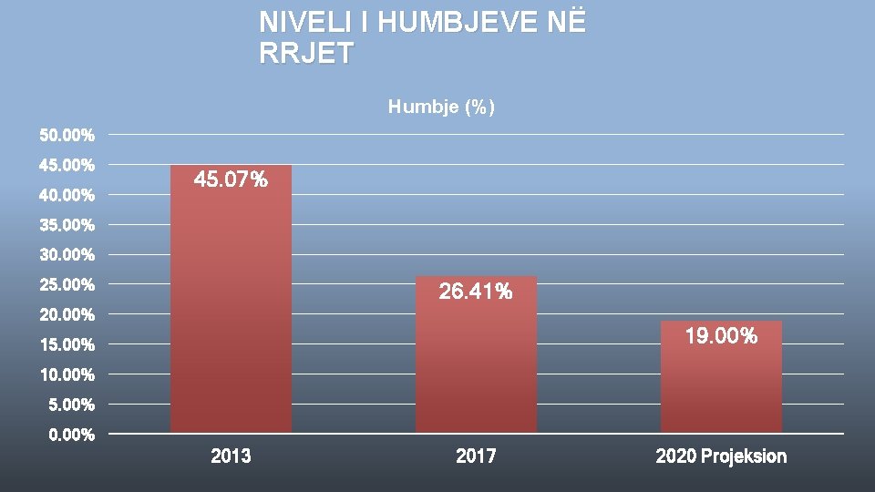 NIVELI I HUMBJEVE NË RRJET Humbje (%) 50. 00% 45. 00% 40. 00% 45.