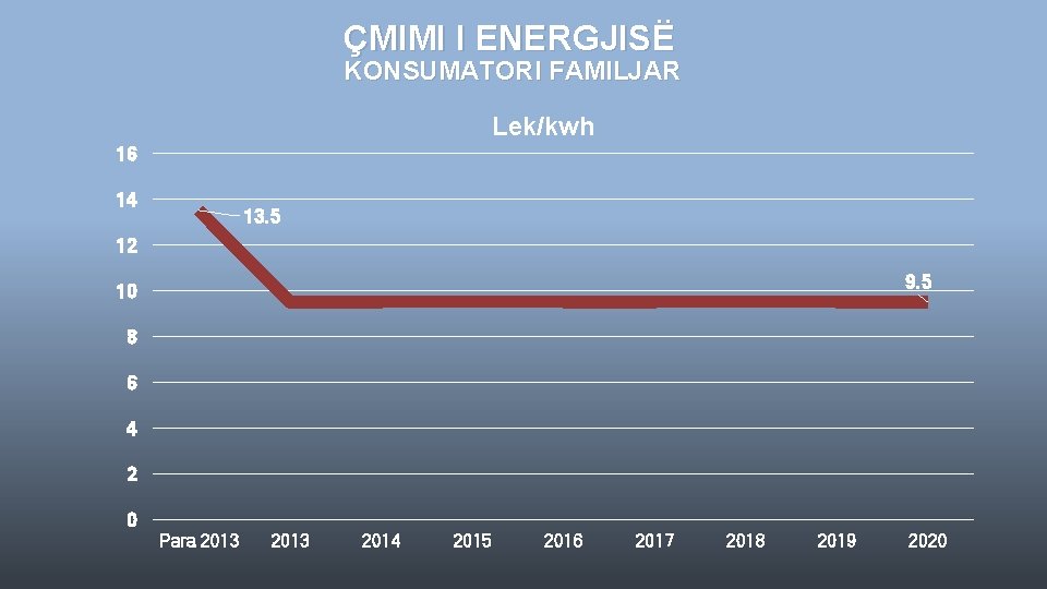 ÇMIMI I ENERGJISË KONSUMATORI FAMILJAR Lek/kwh 16 14 13. 5 12 9. 5 10