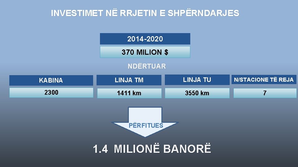 INVESTIMET NË RRJETIN E SHPËRNDARJES 2014 -2020 370 MILION $ NDËRTUAR KABINA LINJA TM